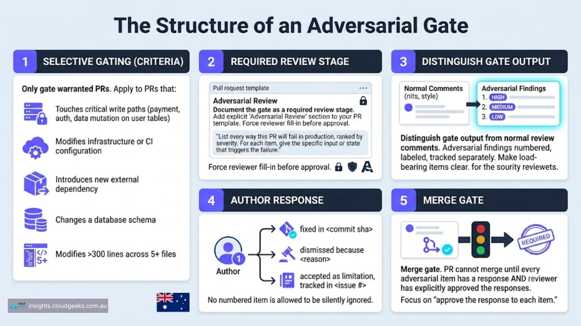 Five-part mechanical structure of an adversarial gate: (1) Selective gating criteria — only gate warranted PRs: PRs that touch critical write paths (payment, auth, data mutation on user tables), modify infrastructure or CI config, introduce new external dependencies, change a database schema, or modify more than 300 lines across 5+ files. (2) Required review stage — document the gate as a required review stage; add explicit "Adversarial Review" section to PR template; force reviewer fill-in before approval with the prompt "List every way this PR will fail in production, ranked by severity; for each item give the specific input or state that triggers the failure." (3) Distinguish gate output from normal review comments — adversarial findings numbered, labeled, tracked separately (High/Medium/Low); makes load-bearing items clear. (4) Author response — three valid response types: fixed in commit sha, dismissed with rationale, or accepted as limitation tracked in issue #; no numbered item may be silently ignored. (5) Merge gate — PR cannot merge until every adversarial item has a response AND reviewer has explicitly approved the responses; focus on approving the response to each item, not the overall PR