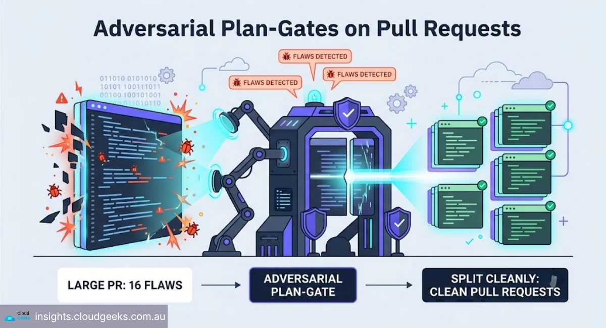 Adversarial Plan-Gates on Pull Requests: The DevOps Practice That Caught 16 Flaws in One PR (And Split It Cleanly)