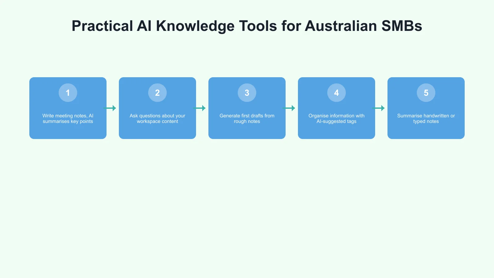 Practical AI Knowledge Tools for Australian SMBs Infographic