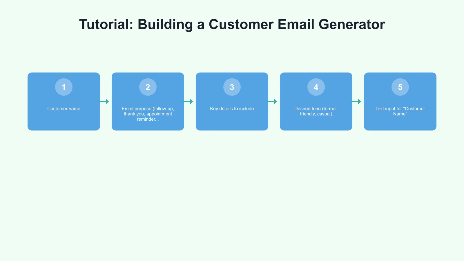 Tutorial: Building a Customer Email Generator Infographic