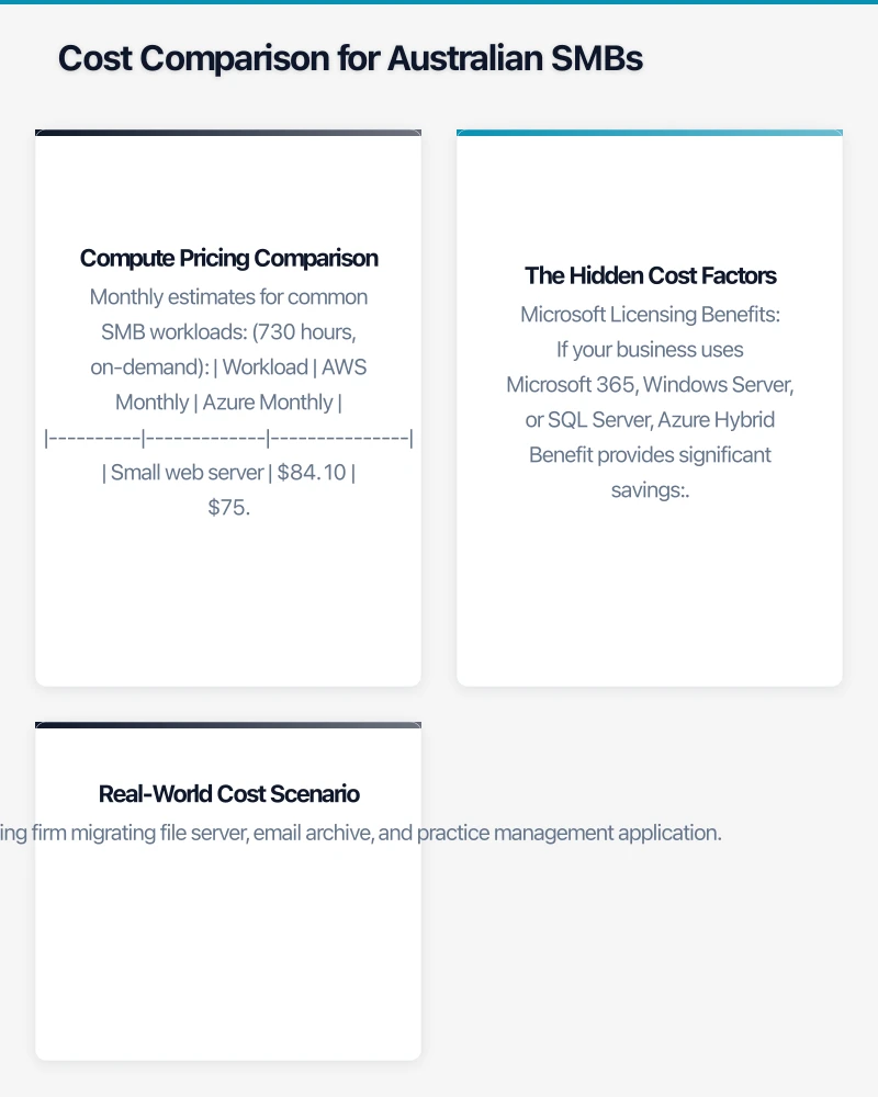 Cost Comparison for Australian SMBs Infographic
