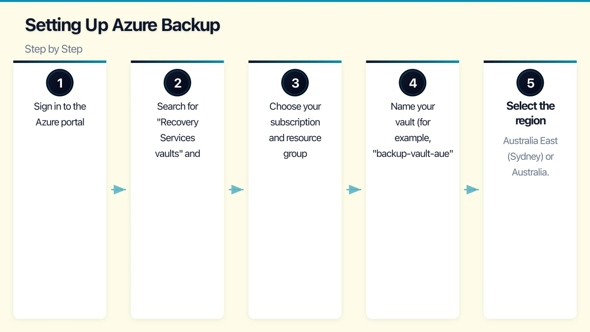 Why Azure Backup for Australian SMBs Infographic