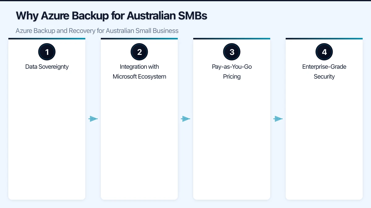 Setting Up Azure Backup: Step by Step Infographic