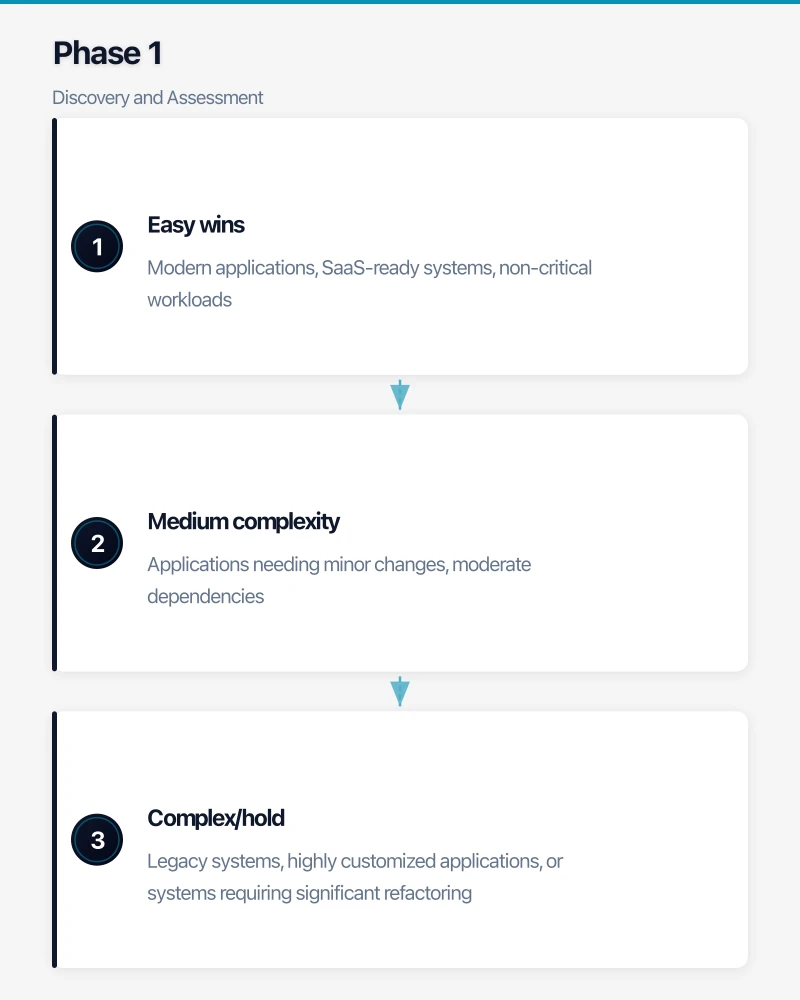 Phase 1: Discovery and Assessment Infographic