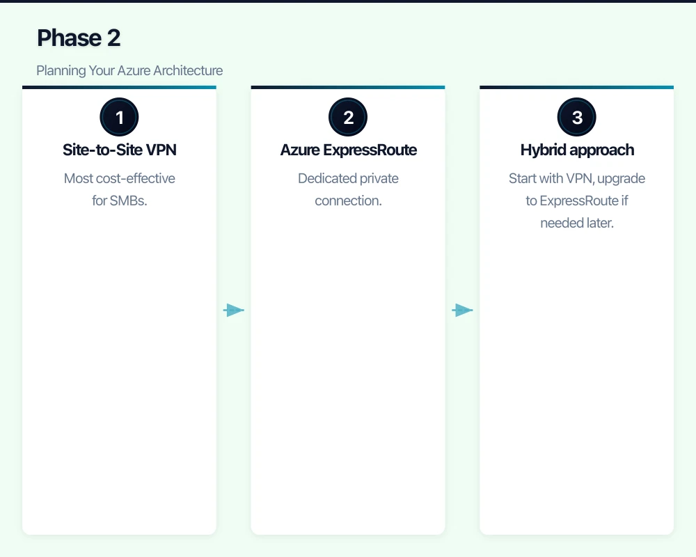 Phase 2: Planning Your Azure Architecture Infographic