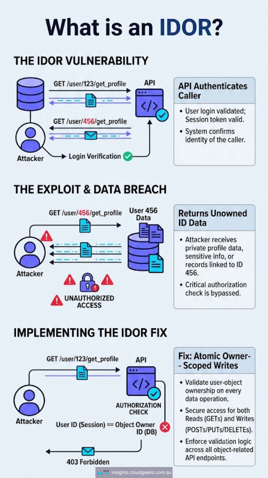 How the JWT-signature billing IDOR worked: the entitlements API decoded and trusted the JWT claims (including 'sub' = user id) without verifying the signature. An attacker could forge any user's JWT, drop it in the Authorization header, and receive that user's entitlements. Fix: signature-verification middleware applied globally so no route can skip it.