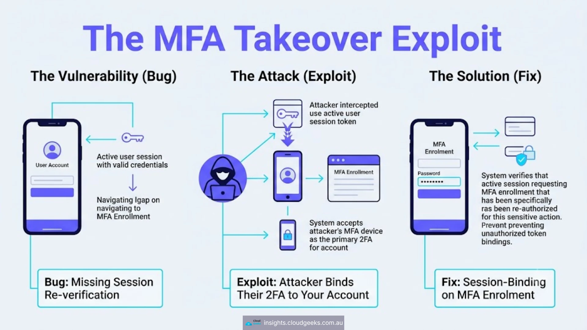 Six IDORs + MFA takeover + brute-force + DoS guards — four vulnerability classes fixed in a single 78-line push. Each maps to an Australian-SMB breach class from recent news: IDOR enumeration (Optus/Medibank-class), MFA-enrolment session binding, credential-stuffing rate limits, payload-size caps.