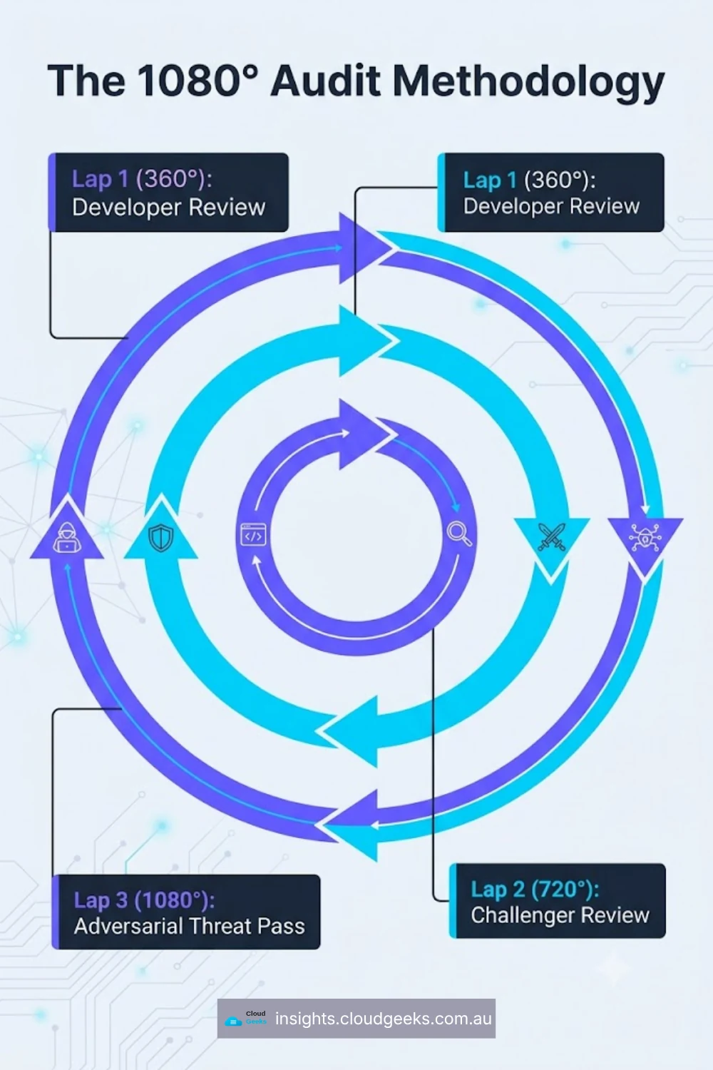 The three laps of the 1080° adversarial audit: Lap 1 (360°) developer self-review checks correctness; Lap 2 (720°) challenger review looks for what the developer missed; Lap 3 (1080°) adversarial pass assumes an attacker exists and looks for exploit surface. Only the third lap catches security bugs because only the third lap has a threat model.