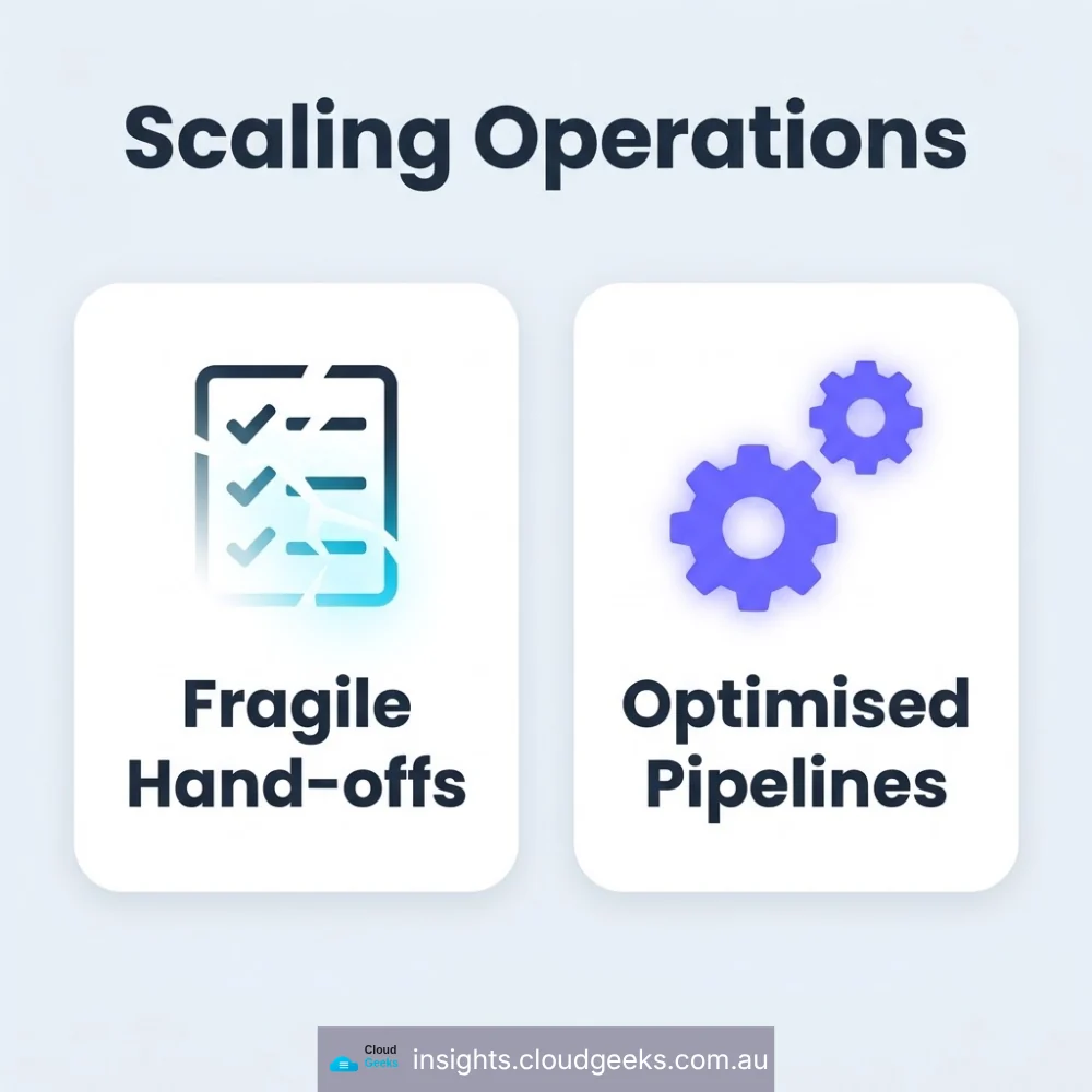 Scaling operations: fragile hand-offs replaced by optimised pipelines