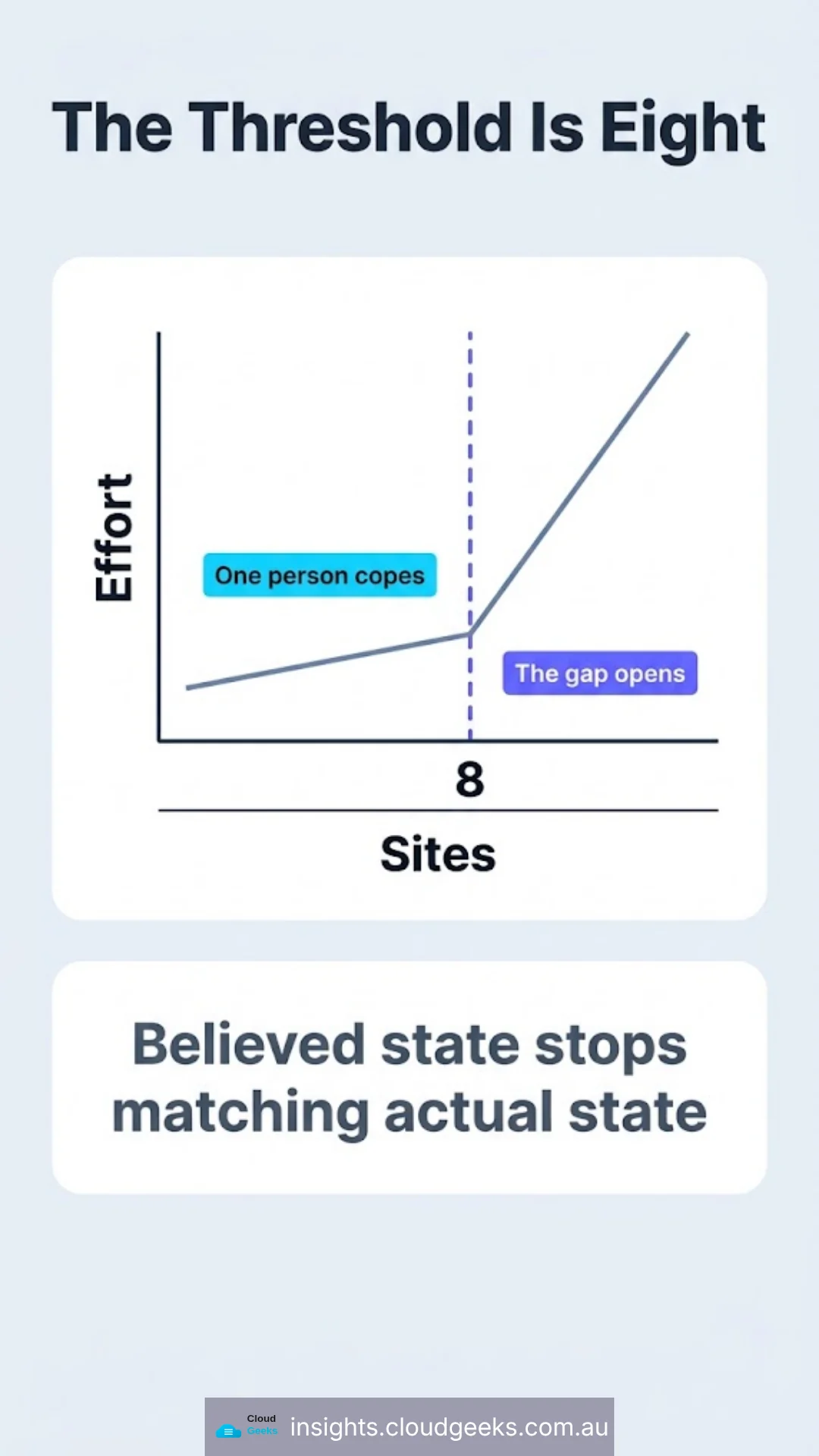Effort against number of sites: the curve bends sharply at eight, where believed state stops matching actual state