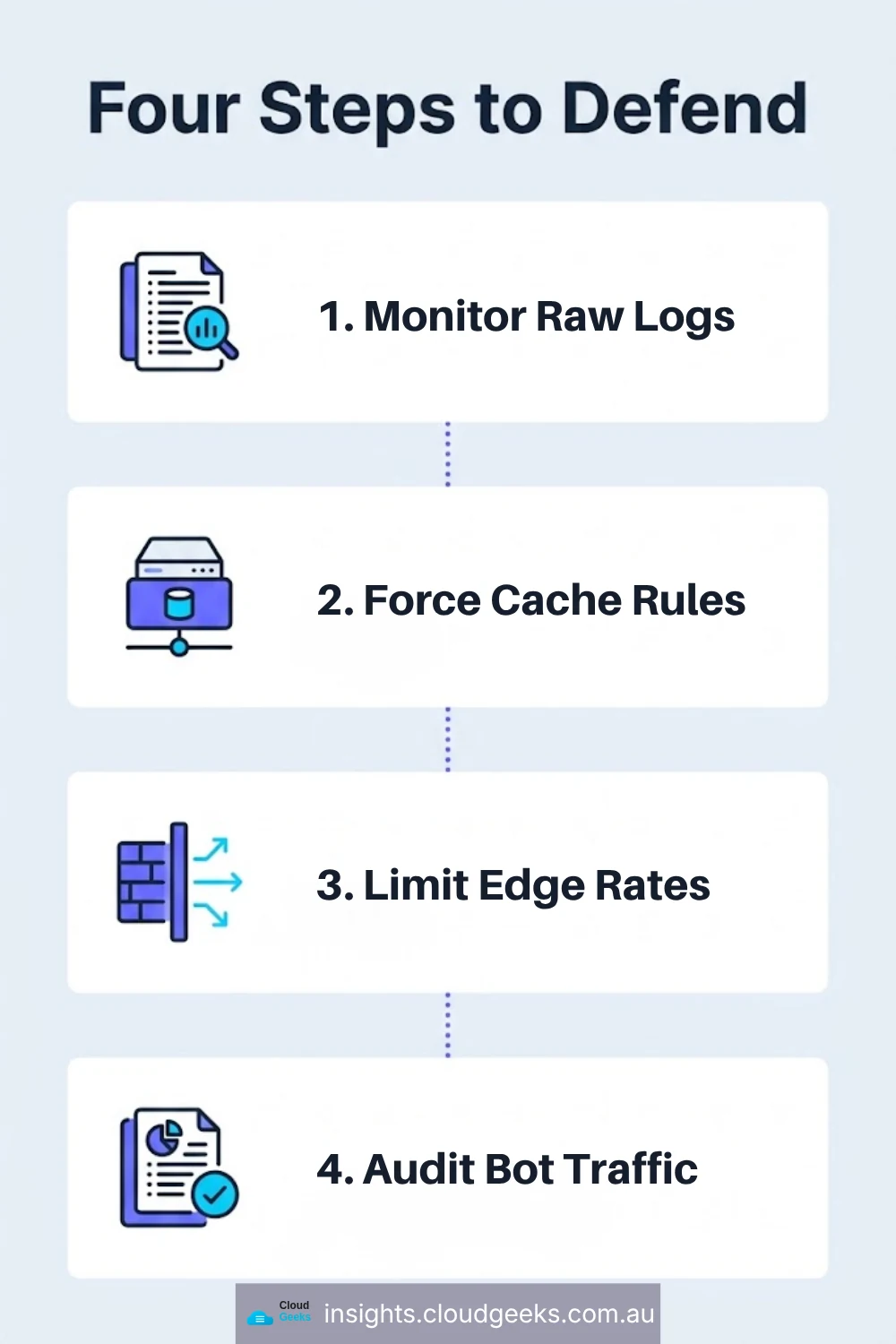 Four steps to defend: monitor raw logs, force cache rules, limit edge rates, audit bot traffic