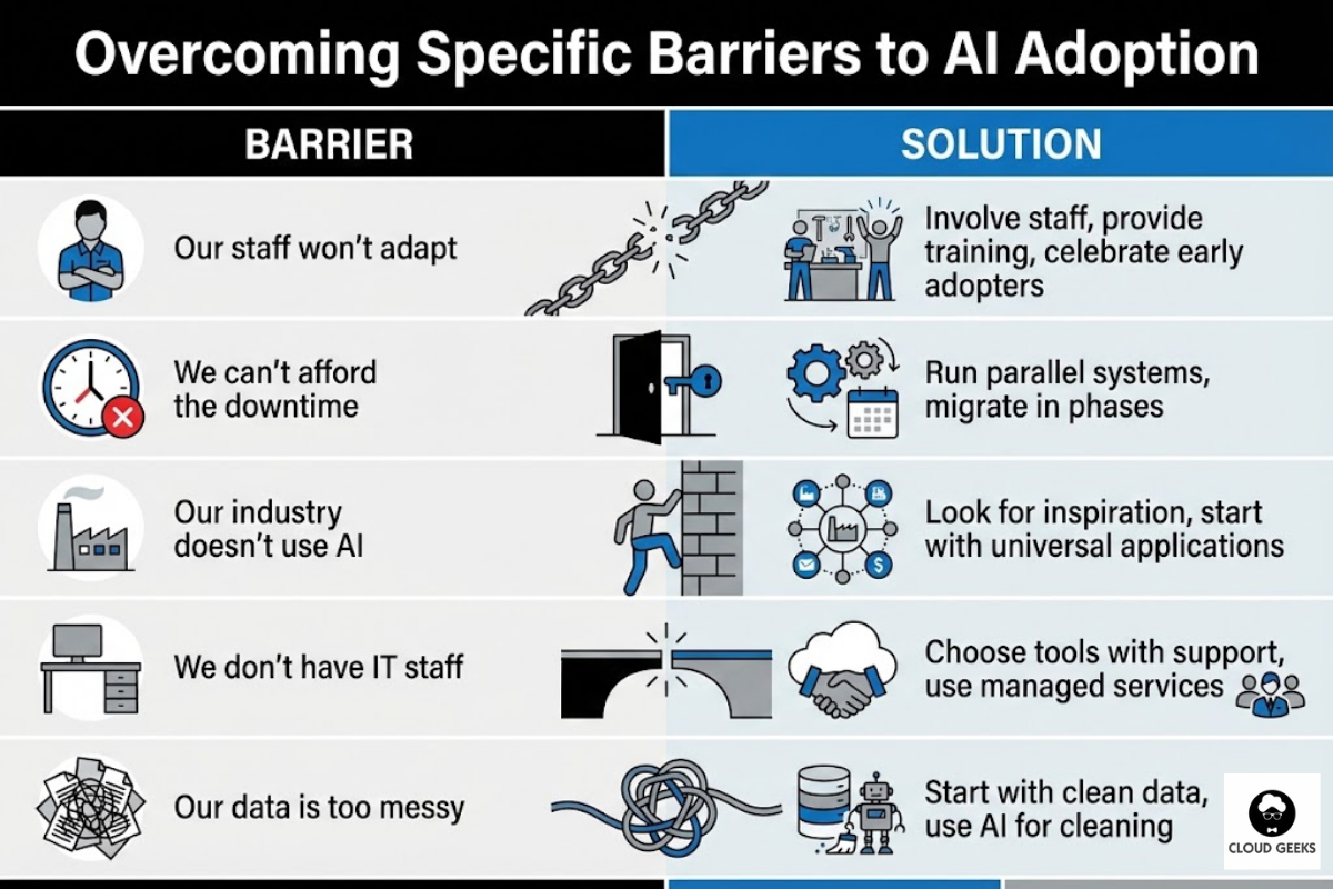Strategies for overcoming five common AI adoption barriers - staff adaptation addressed through involvement in tool selection generous training time celebrating early adopters patience with learning curves framing AI as help not replacement, downtime concerns solved by parallel systems phased migration slow-period scheduling rollback plans, industry perception overcome by looking at adjacent industries starting with universal applications connecting with adopting associations being the example, lack of IT staff handled by choosing tools with excellent support using managed service providers leveraging vendor implementation partnering with consultancies, messy data resolved by starting with cleanest sources using AI for data cleaning accepting 80 percent quality improving incrementally over time