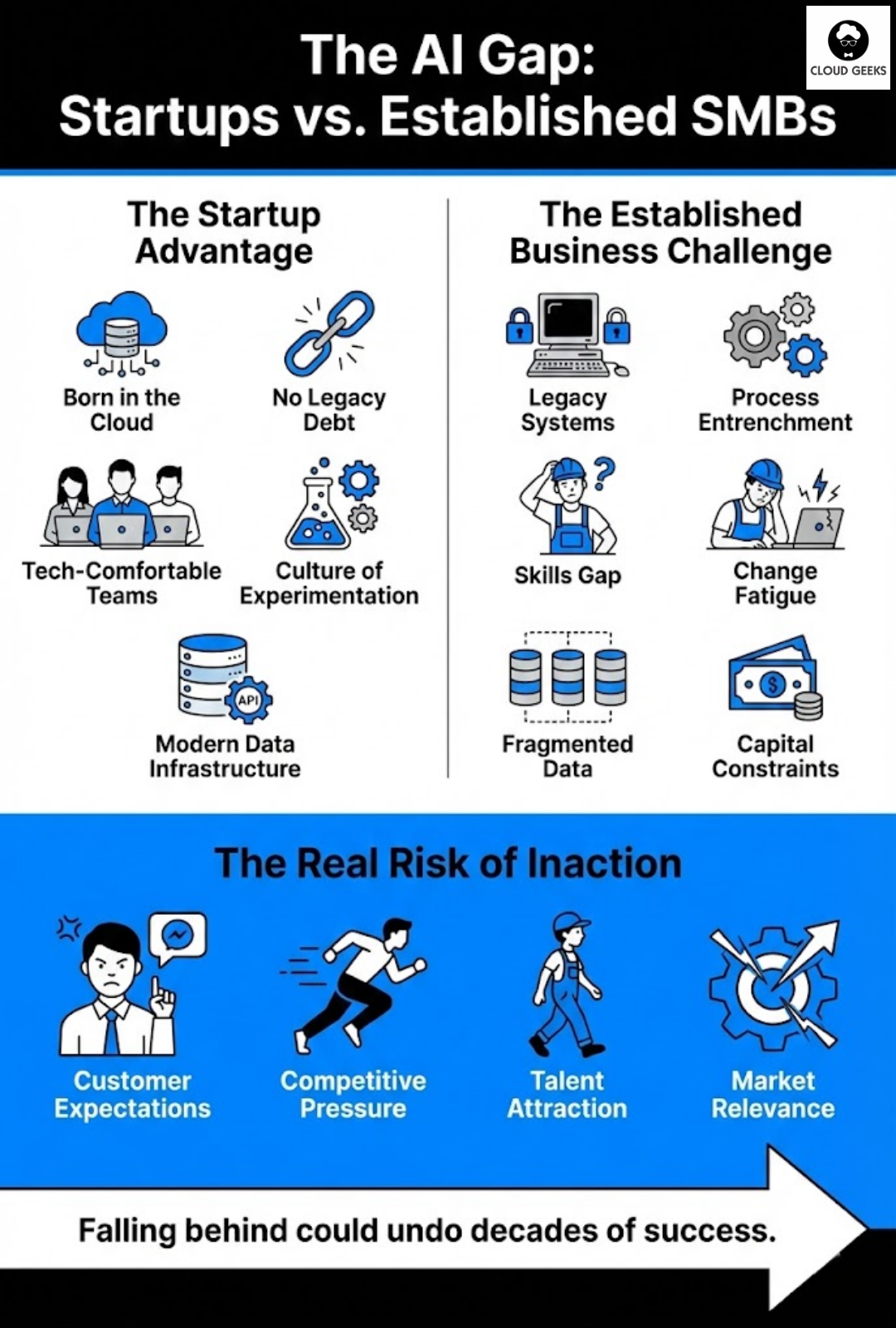 Diagram illustrating AI adoption gap between digital-native startups at 81 percent adoption with cloud-born systems no legacy debt tech-comfortable teams experimentation culture modern data APIs versus established SMBs facing barriers like legacy systems locked data process entrenchment skills gap change fatigue fragmented data capital constraints, showing real survival risks including customer expectations for AI-powered experiences 24-7 instant personalization, competitive pressure from AI-enabled lower-cost better-service rivals, talent attraction to technologically advanced workplaces, market relevance threatened by AI-native disruptors potentially undoing 20-30-50 years of hard-won business success