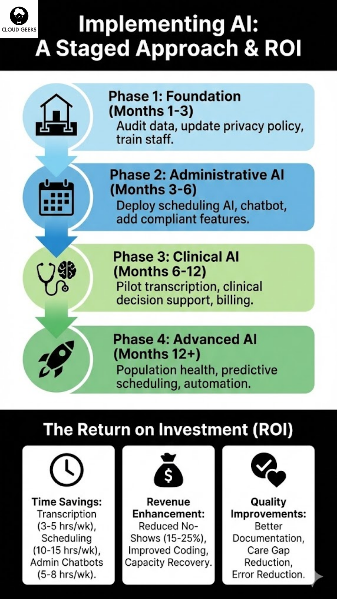 Checklist showing critical healthcare AI considerations including TGA medical device classification requirements, patient consent documentation, staff training protocols, vendor compliance verification, and integration with existing practice management systems