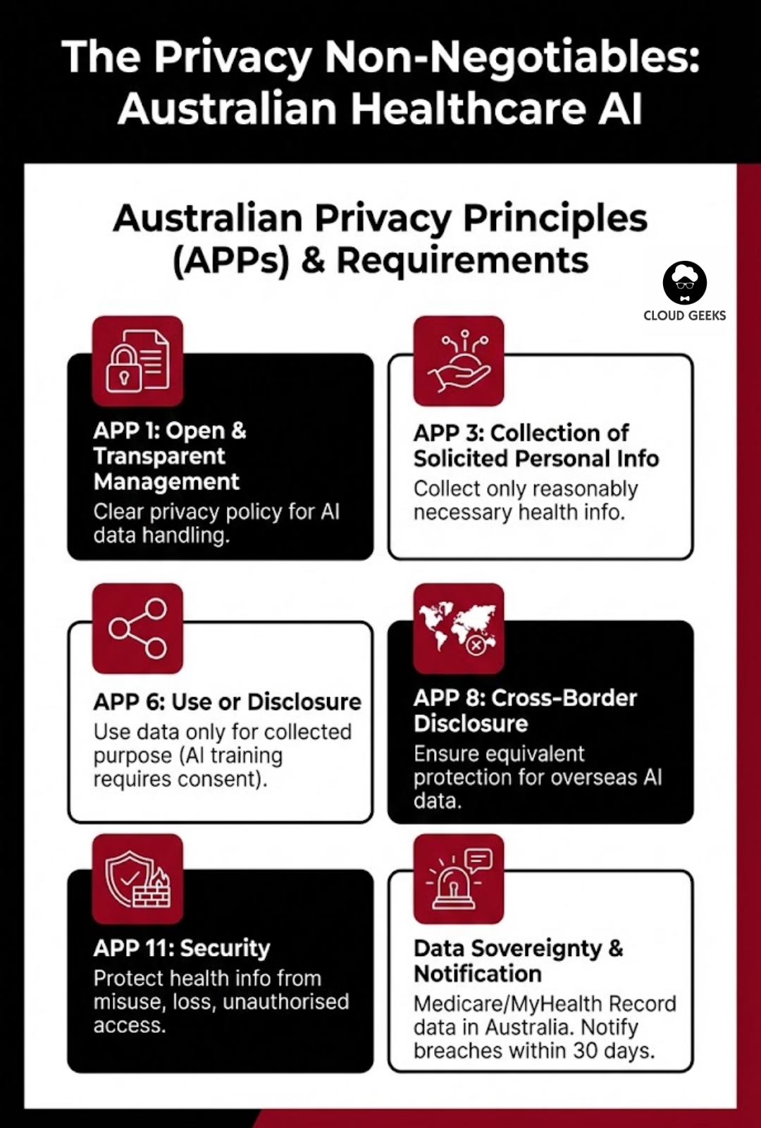Infographic showing the five critical privacy requirements for healthcare AI: Australian Privacy Principles compliance, data sovereignty mandates, OAIC notification obligations, secure data handling protocols, and patient consent requirements