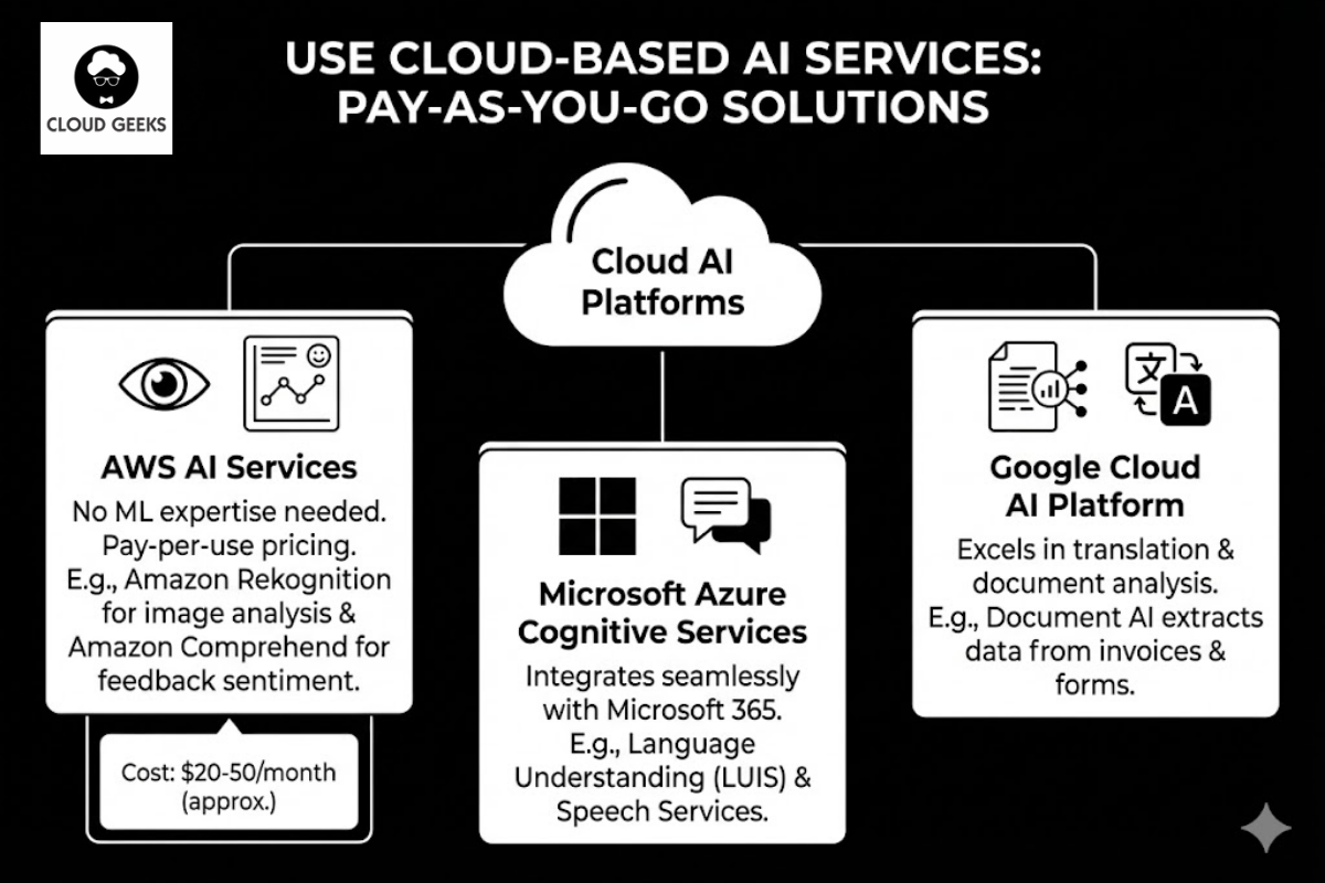 Comparison of three major cloud AI platforms: AWS with Rekognition and Comprehend services, Microsoft Azure Cognitive Services integrating with Office 365, and Google Cloud AI Platform with translation and document analysis, showing pay-per-use pricing models averaging $20-80 monthly for typical SMB usage