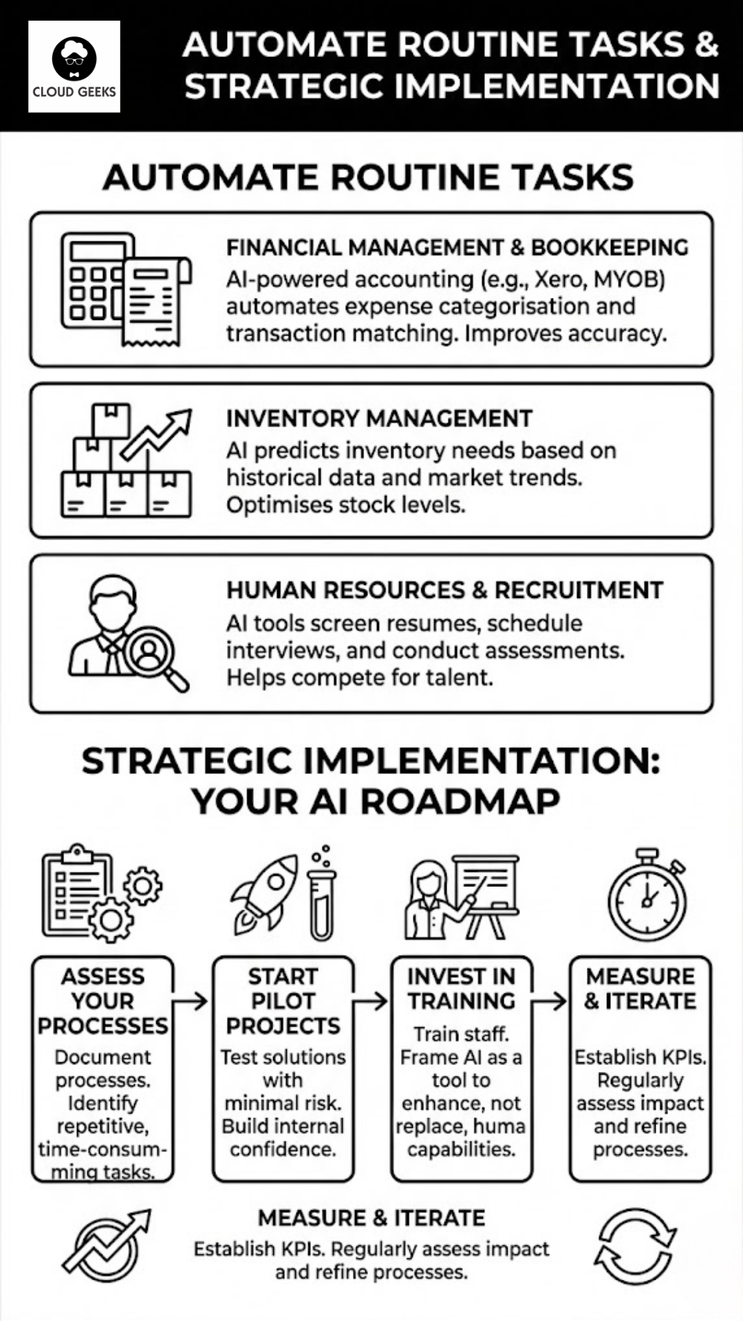 Business process automation examples showing AI handling financial management with automatic expense categorization, inventory management predicting stock needs, HR recruitment with resume screening, and strategic implementation roadmap from assessment through pilot projects to full deployment