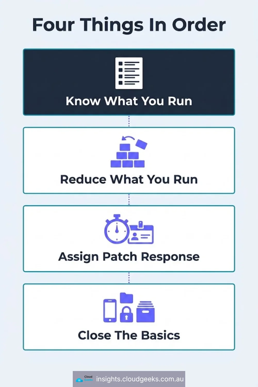 Four things in order: know what you run, reduce what you run, assign patch response, close the basics