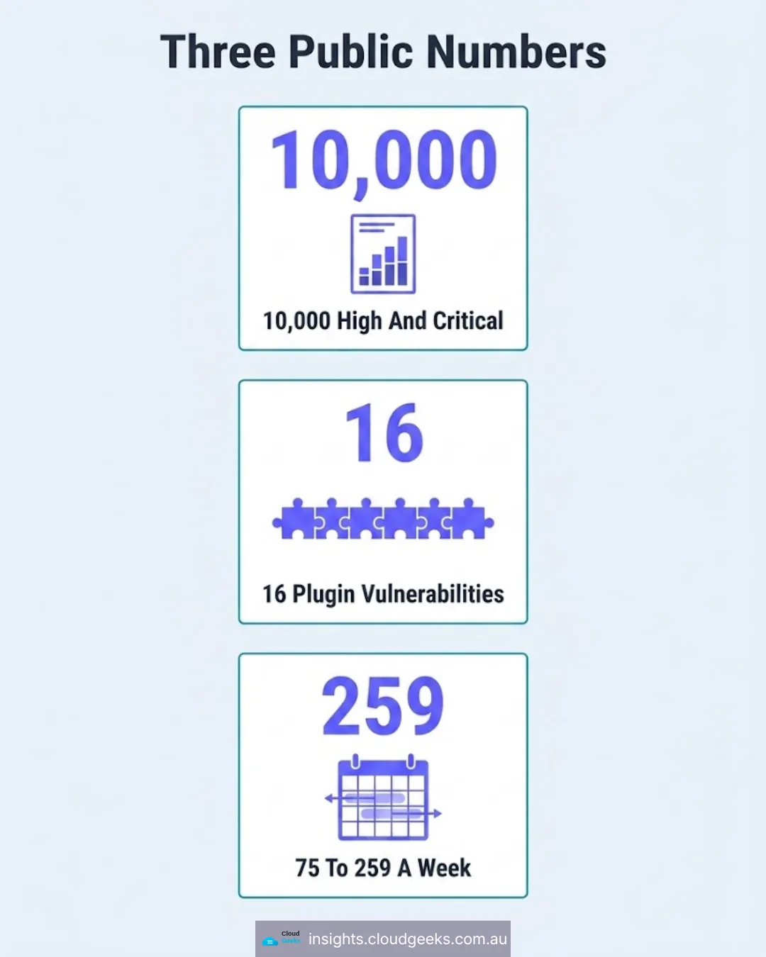Three public numbers: 10,000 high and critical, 16 plugin vulnerabilities, 75 to 259 a week
