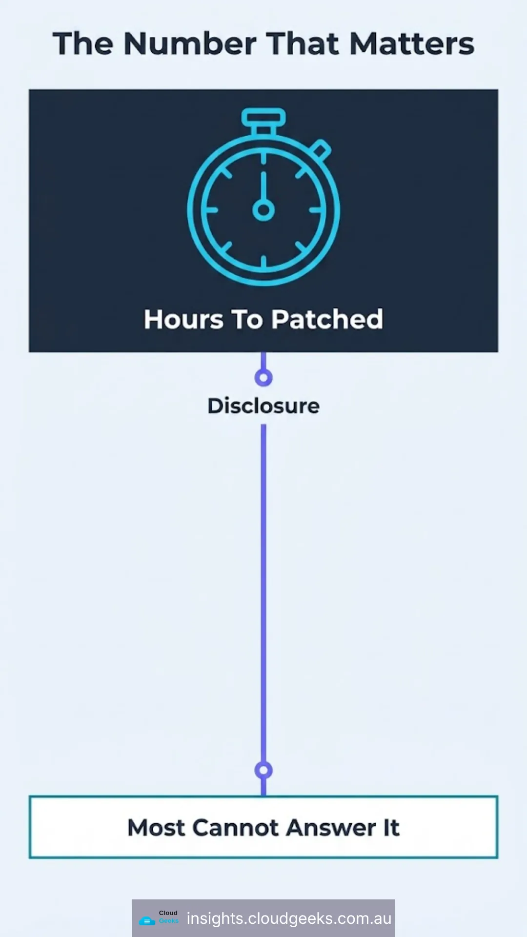 The number that matters is hours to patched, and most cannot answer it