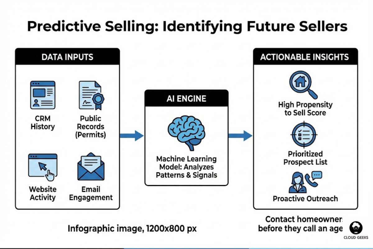 Dashboard interface displaying AI-generated propensity-to-sell scores, heat maps of neighborhoods likely to list properties, and predictive analytics identifying homeowners preparing to sell before they contact agents