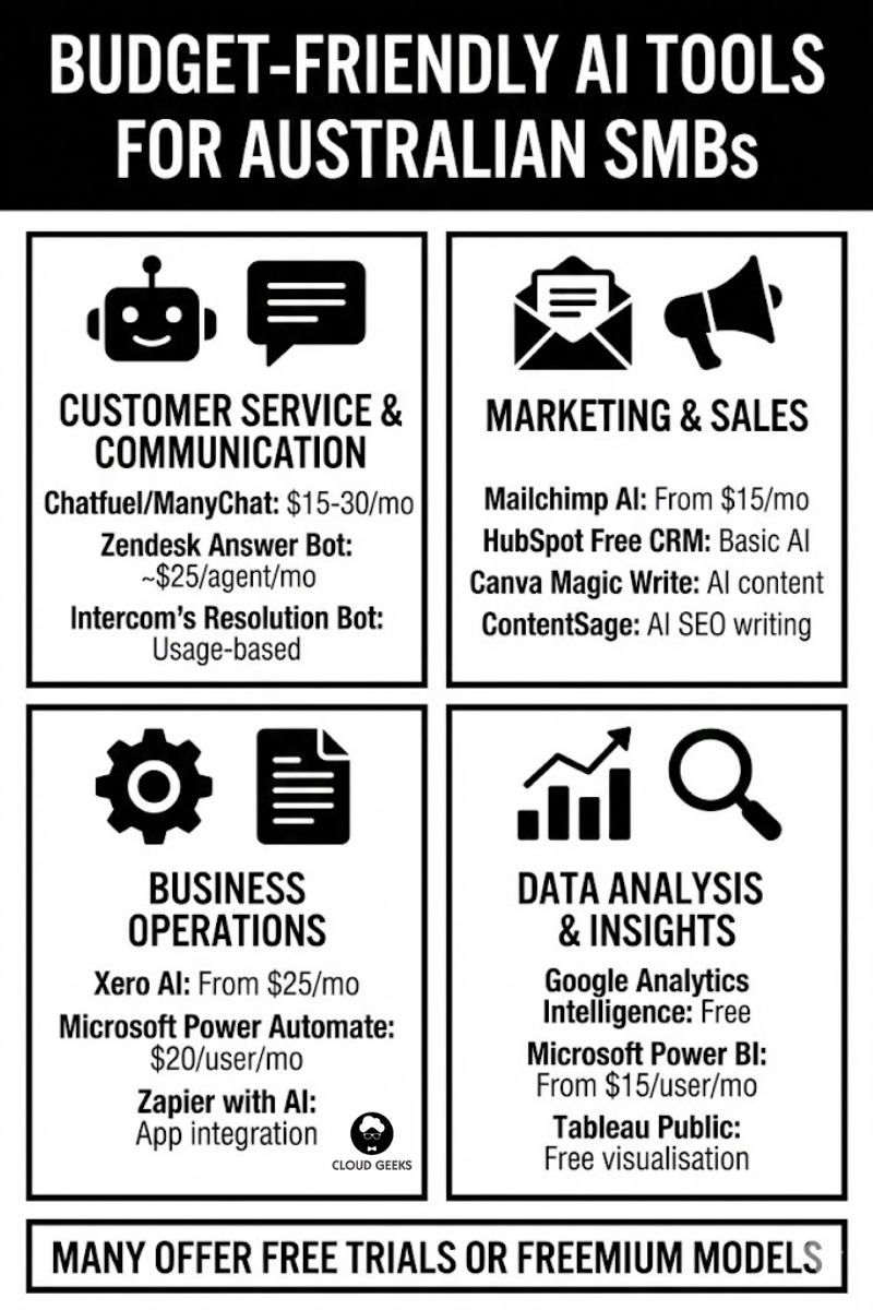 Comprehensive catalog of budget-friendly AI tools organized by function: customer service platforms like Chatfuel and Zendesk starting at $15 monthly, marketing tools including Mailchimp and HubSpot with free tiers, business operations software like Xero and Power Automate from $20 monthly, and data analysis tools including Google Analytics and Power BI