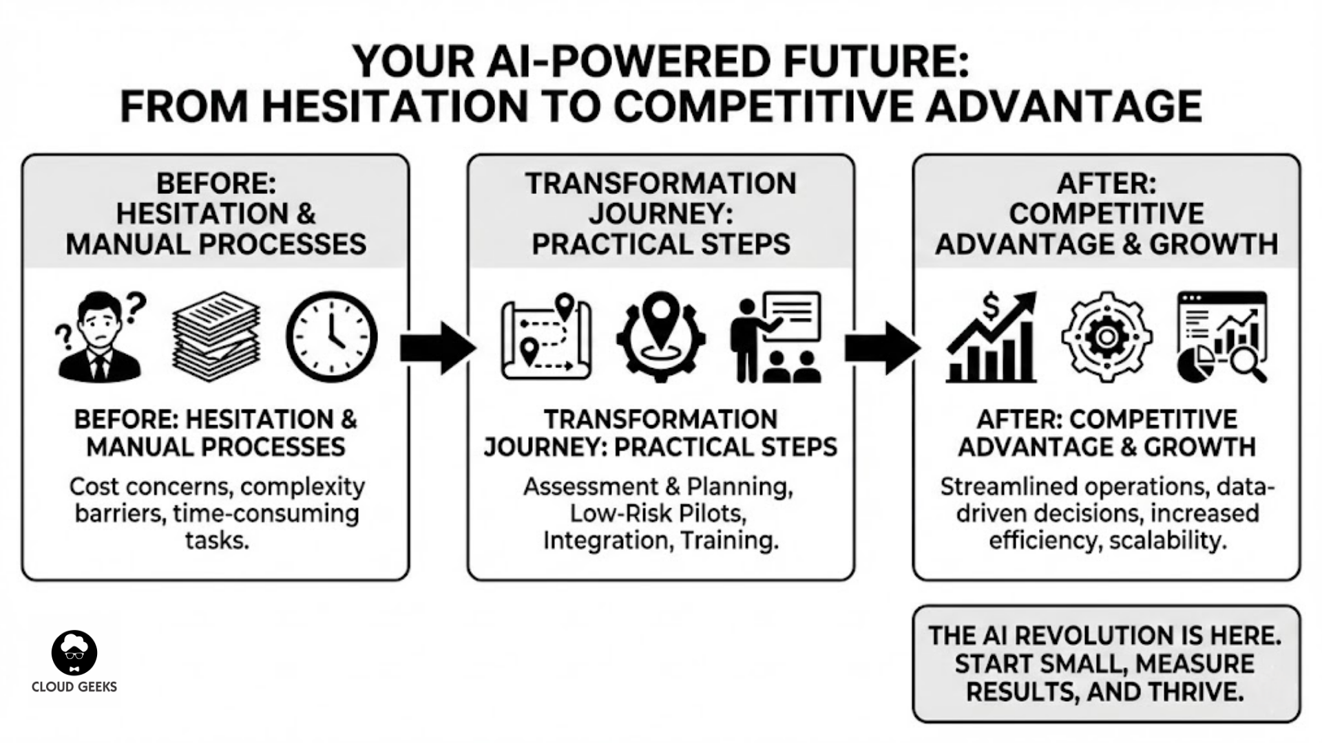 Vision of AI-powered SMB future showing progression from today's early AI adopters gaining competitive advantage, through mainstream adoption across industries, to tomorrow's AI-native business models with integrated intelligent systems driving innovation, efficiency, and customer experience