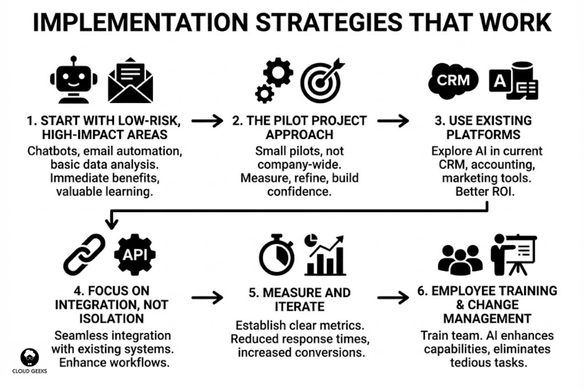 Six-step implementation framework showing: identifying low-risk high-impact areas, running pilot projects with clear metrics, leveraging existing platform AI features, ensuring system integration not isolation, establishing measurement and iteration cycles, and investing in employee training and change management