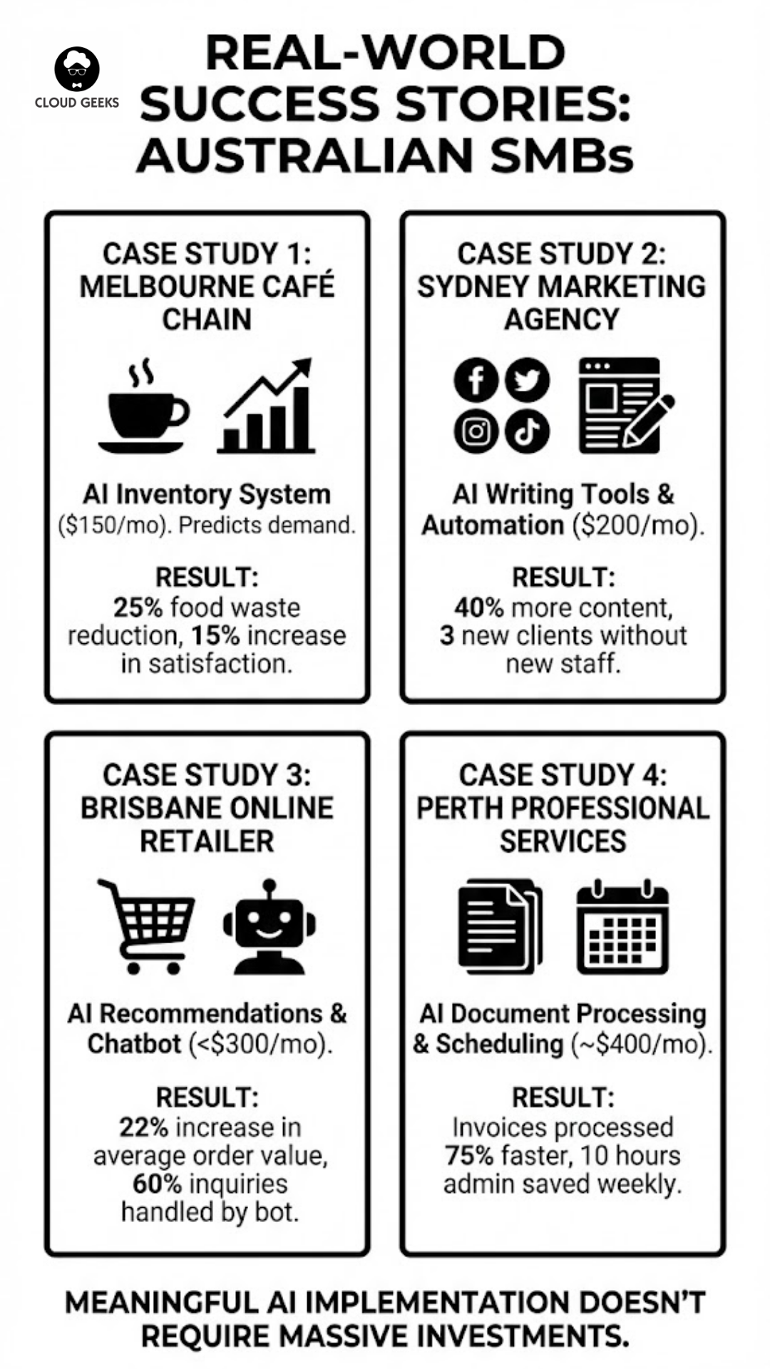 Four Australian SMB success stories with measurable results: Melbourne café reducing food waste 25% with AI inventory management, Sydney marketing agency increasing content output 40% with AI writing tools, Brisbane online retailer boosting average order value 22% through AI recommendations, and Perth accounting firm saving 10 hours weekly with document processing automation