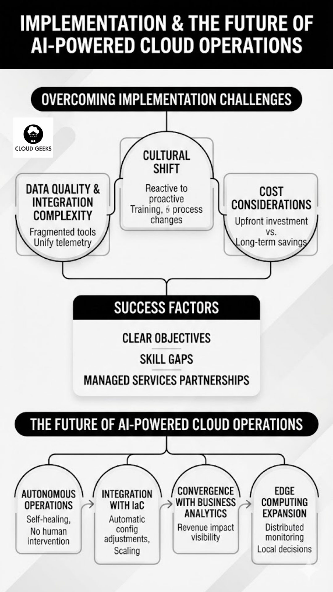 Implementation roadmap addressing key challenges: data quality and integration complexity, cultural shift from reactive to proactive operations, cost considerations with ROI analysis, setting clear measurable objectives, and closing skill gaps through training or partnerships, followed by future vision of autonomous operations and self-healing infrastructure