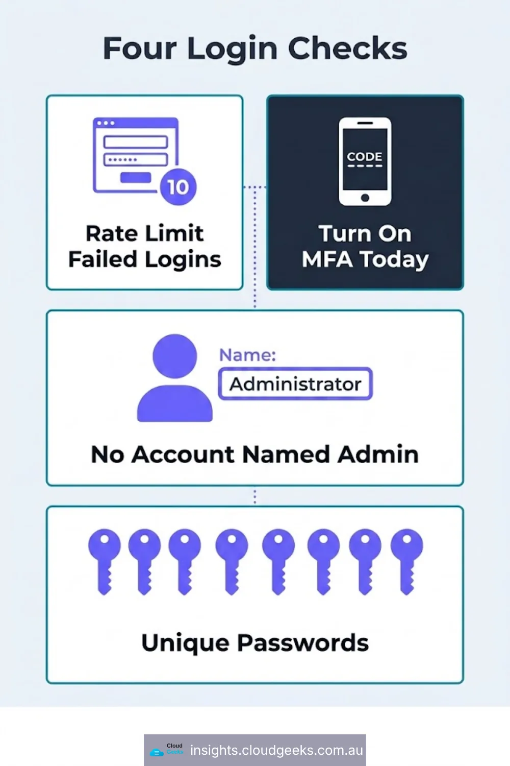 Four login checks: rate limit failed logins, turn on MFA today, no account named admin, unique passwords