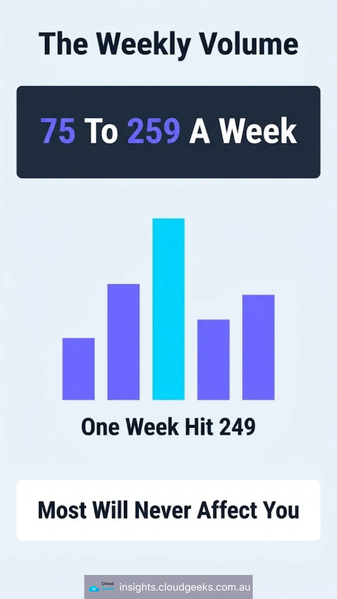 The weekly volume runs 75 to 259, one week hit 249, and most will never affect you