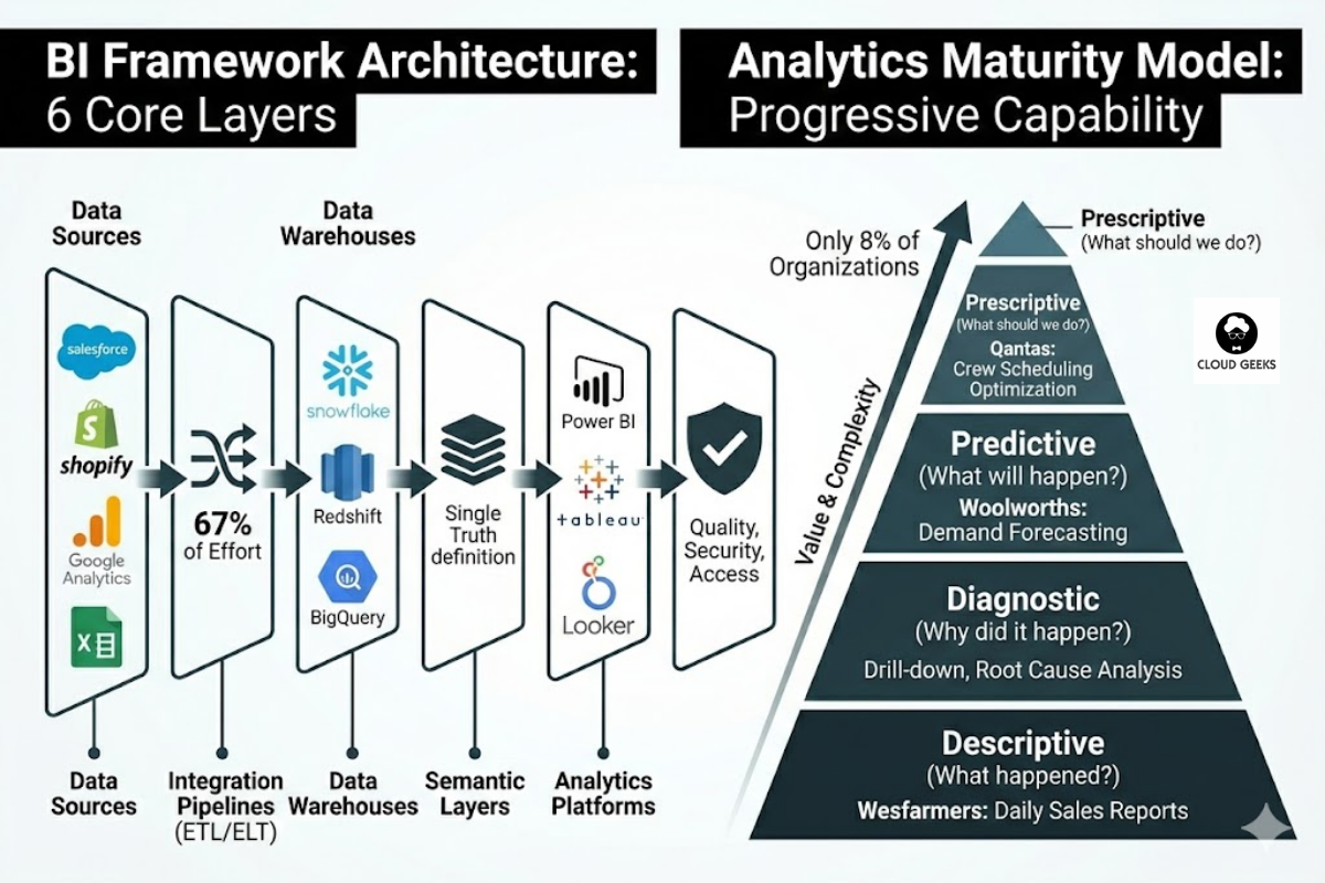 BI Framework Architecture - Core components and technologies