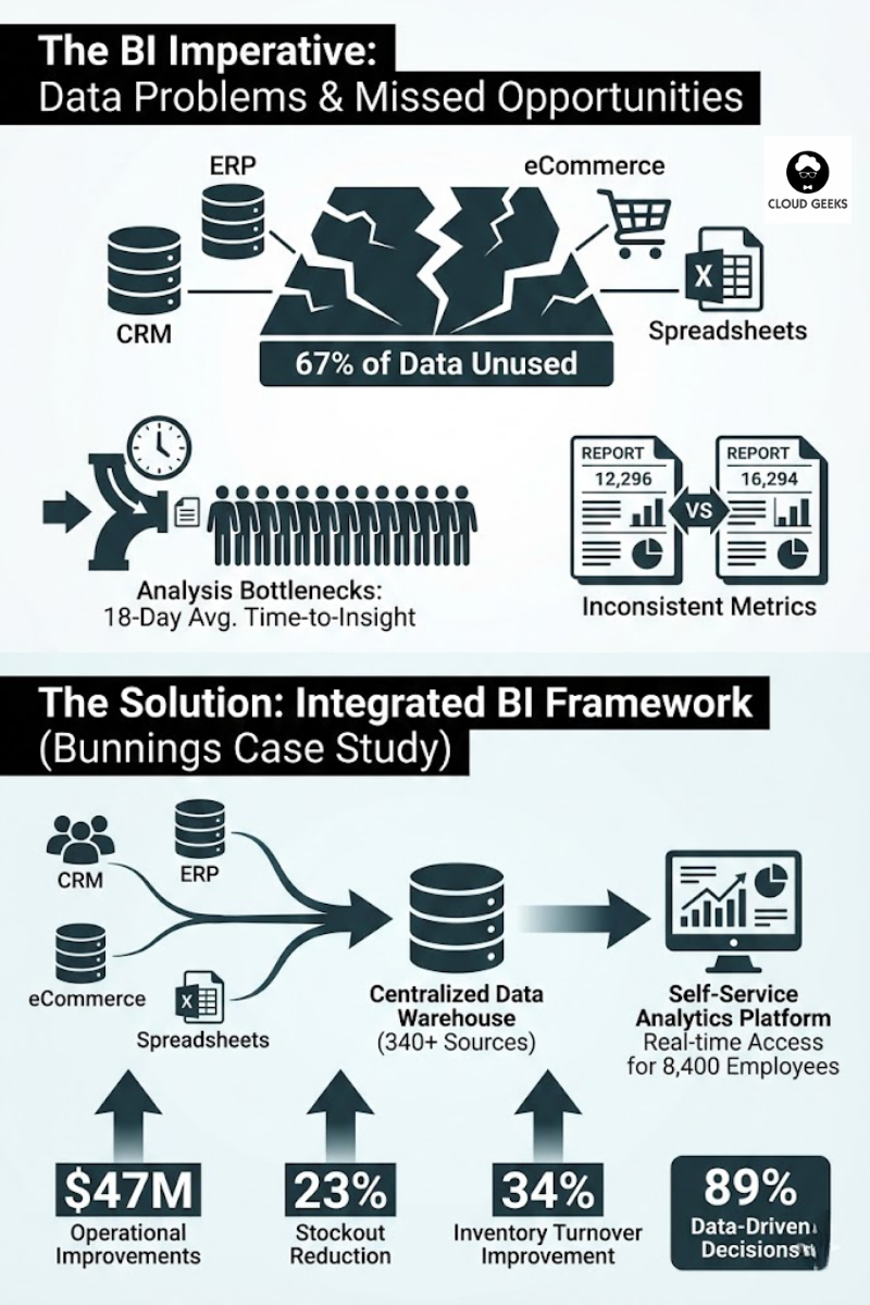 Diagram illustrating the BI imperative showing disconnected data sources, analysis bottlenecks, and inconsistent metrics versus unified Business Intelligence framework with integrated data warehouse, self-service analytics, and standardized KPIs