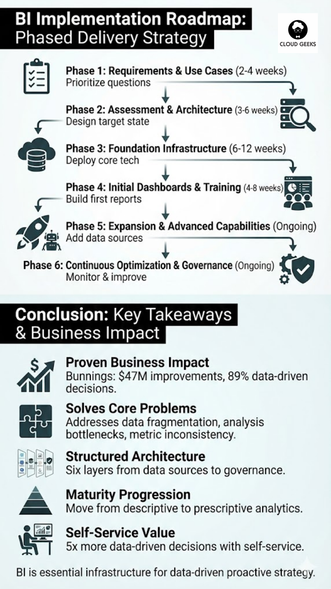 BI Implementation Roadmap - Phased delivery strategy