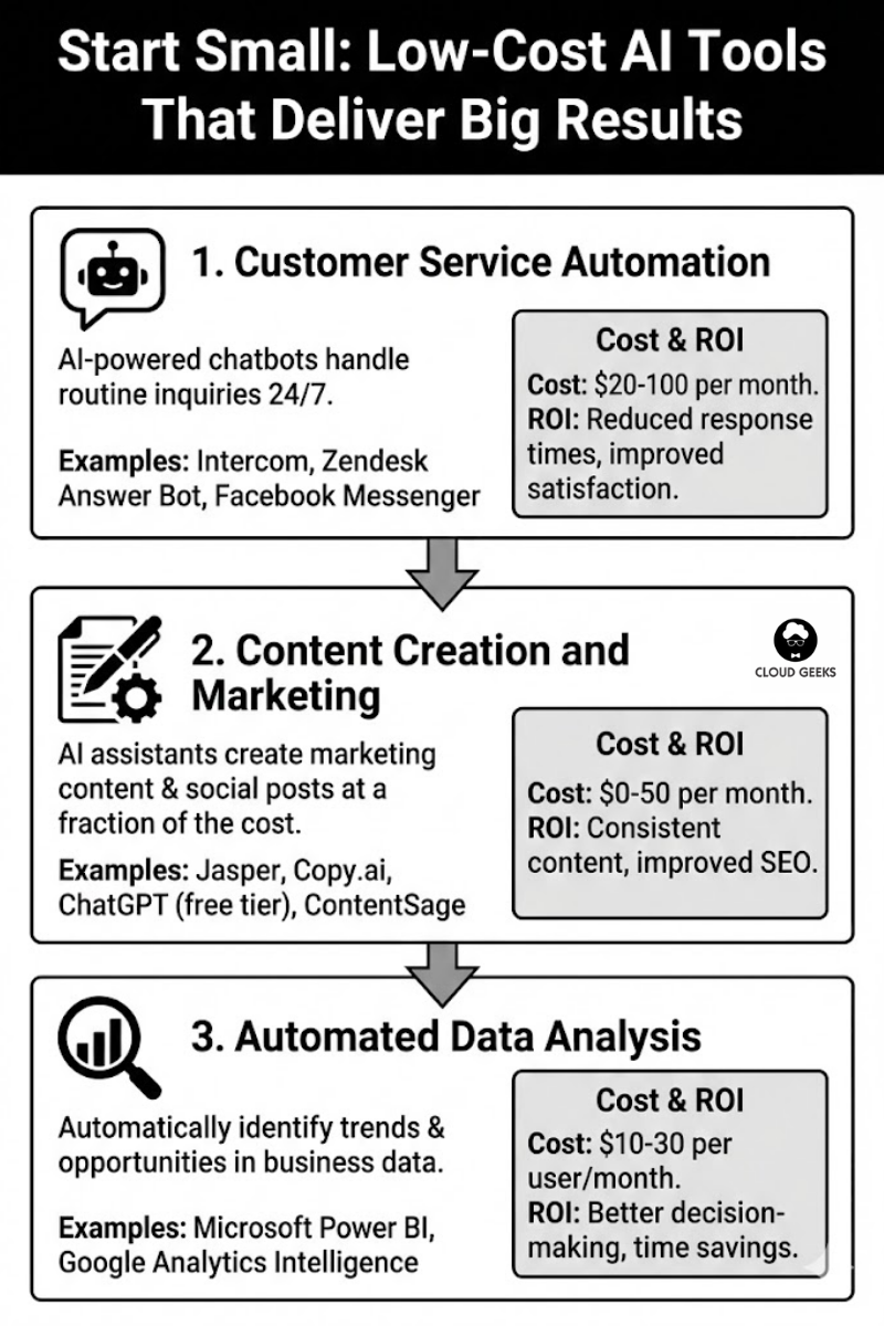 Diagram showing AWS, Google Cloud, and Azure AI services architecture with Australian data centers and pay-as-you-go pricing models enabling SMBs to access enterprise-grade artificial intelligence capabilities