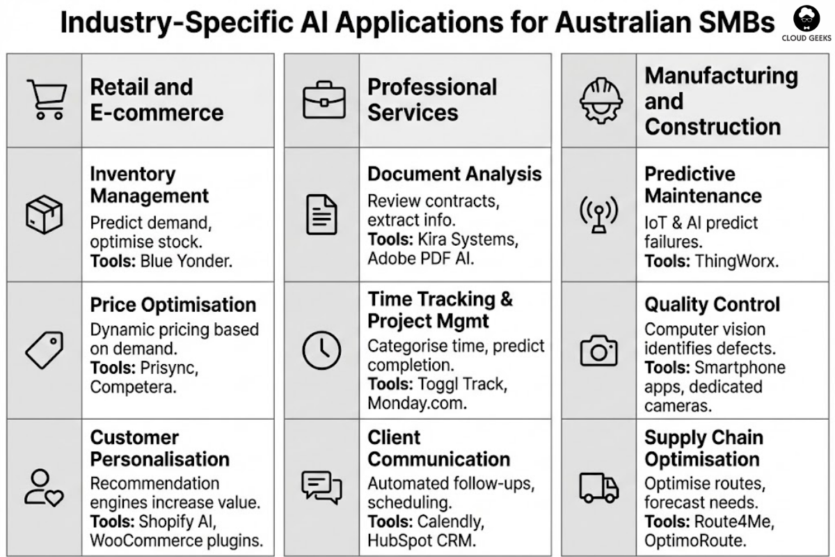 Industry-Specific AI Applications for Australian SMBs
