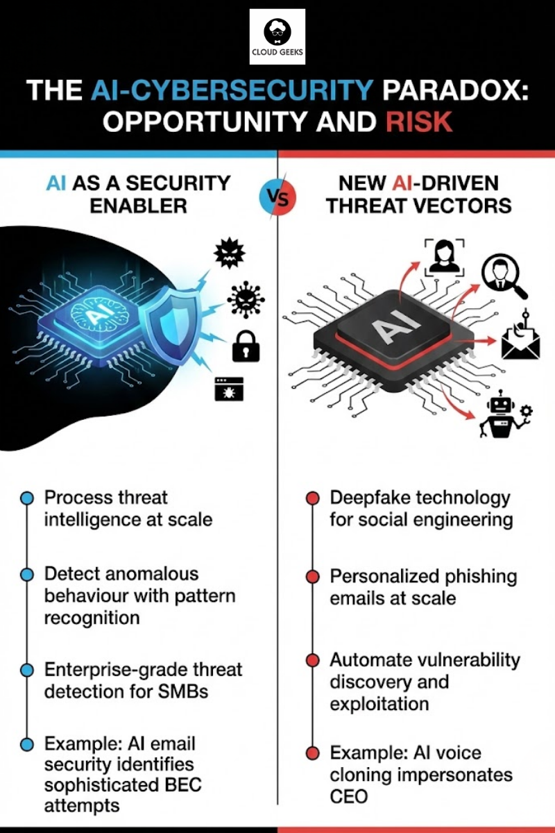Visual representation of the AI-Cybersecurity paradox showing AI as both defender with threat detection and anomaly analysis capabilities, and as attacker with deepfakes, automated phishing, and vulnerability exploitation threatening Australian SMBs