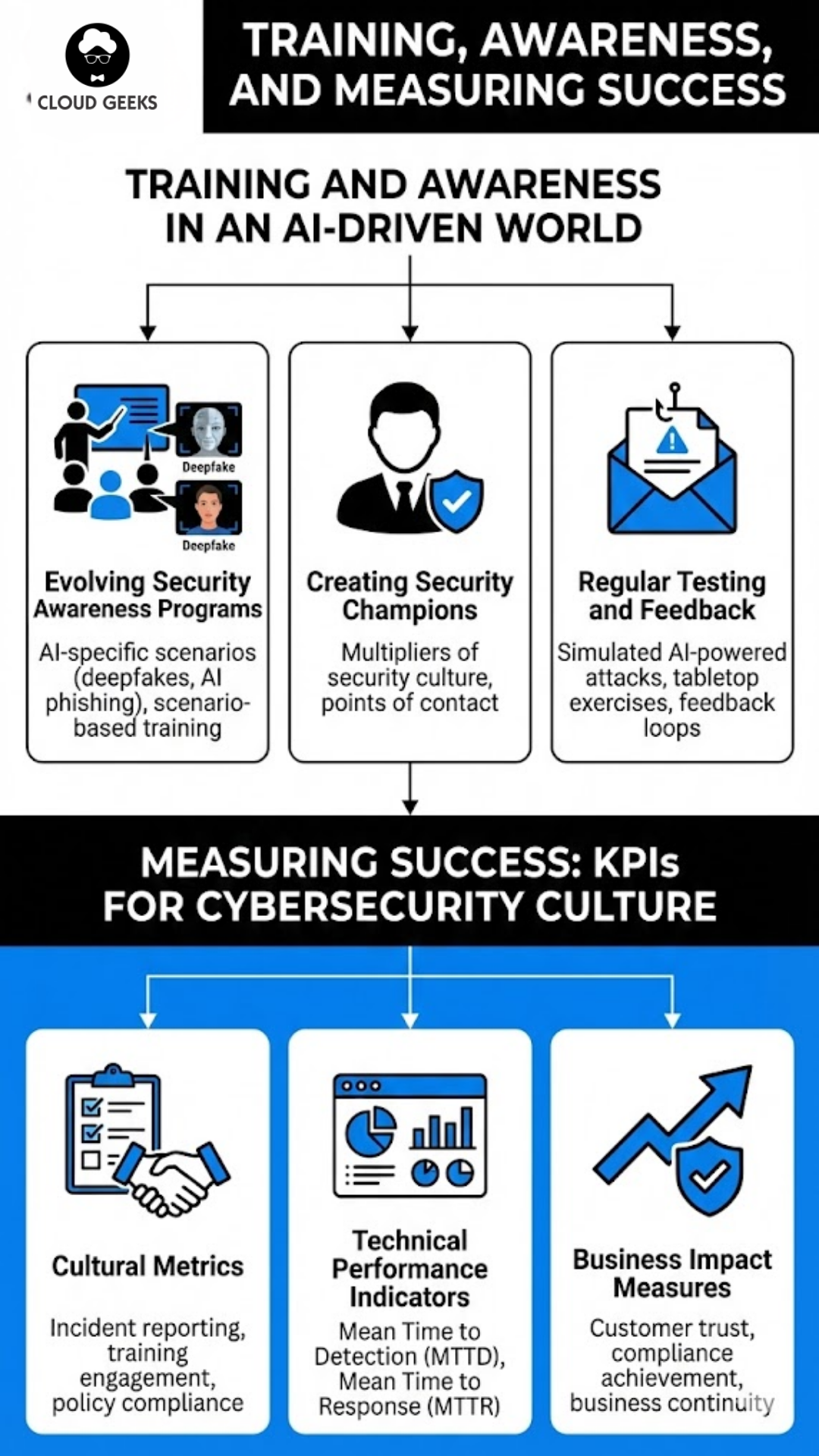 Training, Awareness, and Measuring Success