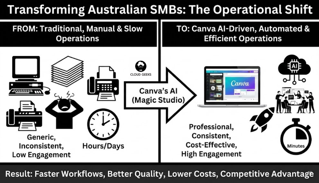 The Operational Shift with Canva AI