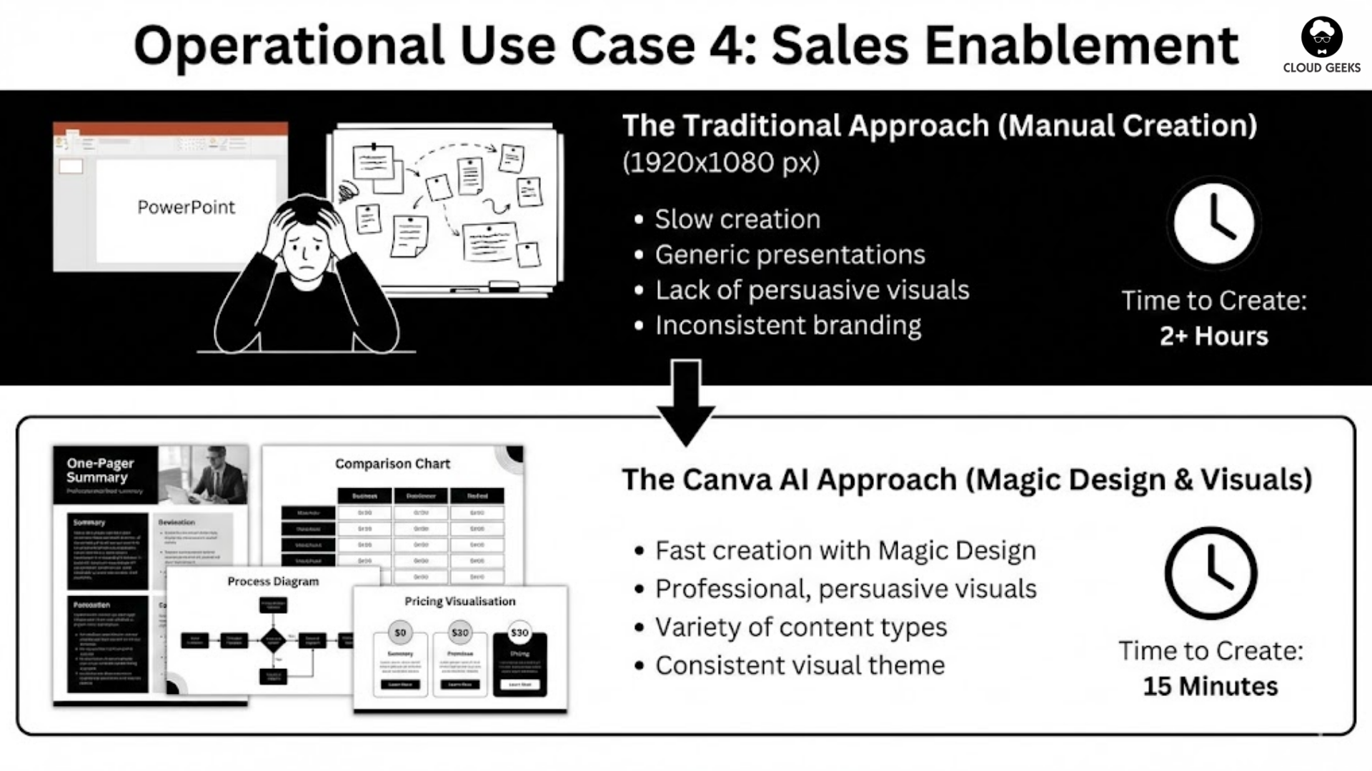 Sales Enablement with Canva AI