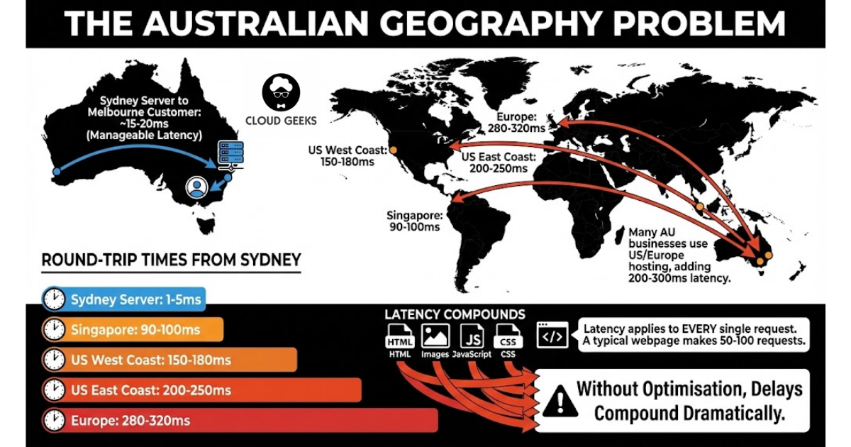 Map showing Australian geography latency problem - round-trip times from Sydney server 1-5ms local, Singapore 90-100ms, US West Coast 150-180ms, US East Coast 200-250ms, Europe 280-320ms, demonstrating how offshore hosting adds 200-300ms base latency before content loads and compounds across 50-100 requests per typical webpage
