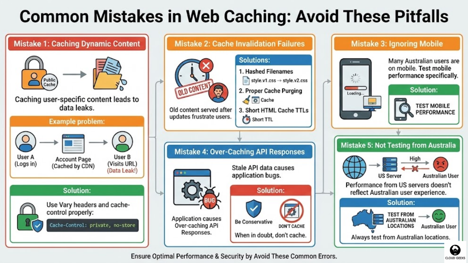 Five common web caching mistakes to avoid - caching dynamic user-specific content causing data leaks use private no-store headers, cache invalidation failures serving stale content use hashed filenames proper purging short HTML TTLs, ignoring mobile performance test mobile specifically, over-caching API responses causing bugs be conservative with API caching, not testing from Australian locations use local WebPageTest servers