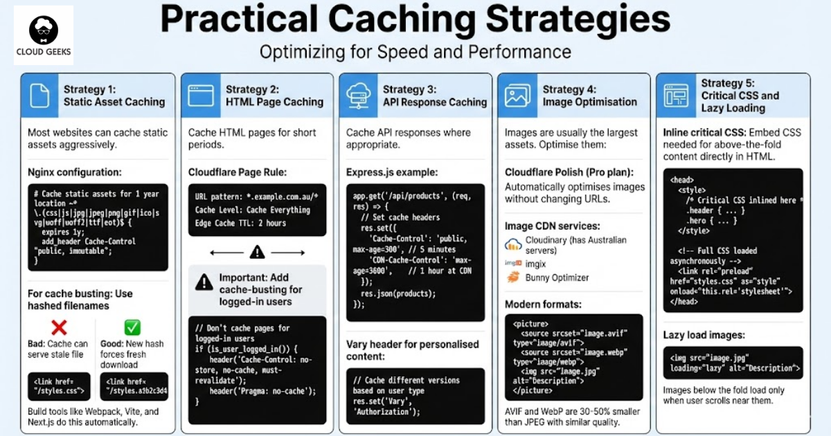 Five practical caching strategies - static asset caching with Nginx configuration hashed filenames for cache busting, HTML page caching with Cloudflare rules user bypass, API response caching with cache headers Vary for personalization, image optimization using Cloudflare Polish modern AVIF WebP formats, critical CSS inline and lazy loading images below fold