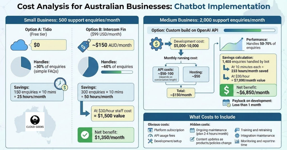 ROI calculation chart showing chatbot investment versus human support costs, breaking down monthly expenses for different business sizes, hours saved, cost per inquiry comparison, and payback period timelines for small, medium, and large implementations