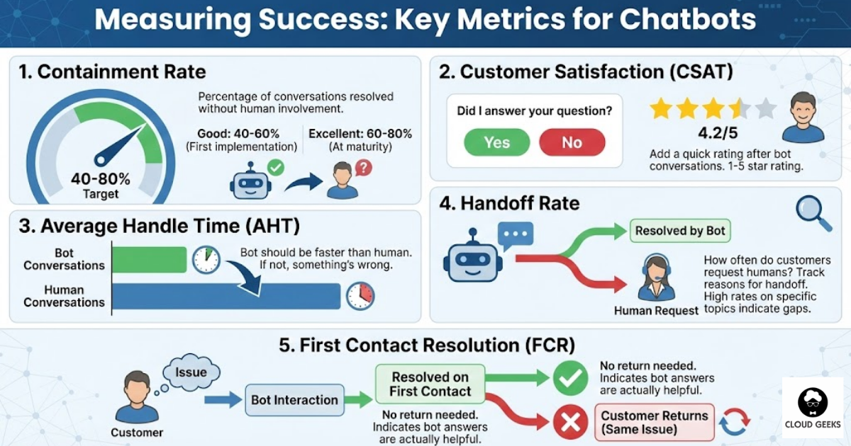 Dashboard showing key chatbot performance metrics: containment rate gauge showing percentage of queries resolved without human help, customer satisfaction scores with star ratings, average handle time comparisons between bot and human, handoff rate trends, and first contact resolution percentages