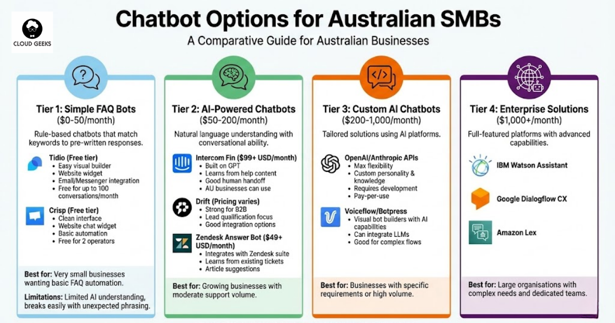 Tiered pyramid showing chatbot solutions from basic free FAQ bots at the bottom, through AI-powered platforms in the middle tier, custom AI chatbots in the upper tier, to enterprise solutions at the top, with pricing and complexity increasing at each level