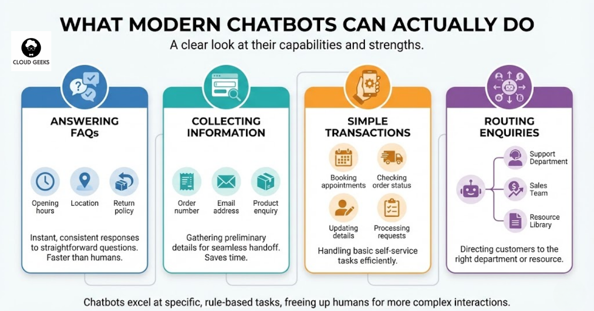 Grid showing four core chatbot capabilities: answering frequently asked questions with instant responses, collecting customer information through structured conversations, processing simple transactions like bookings and updates, and intelligently routing inquiries to appropriate departments