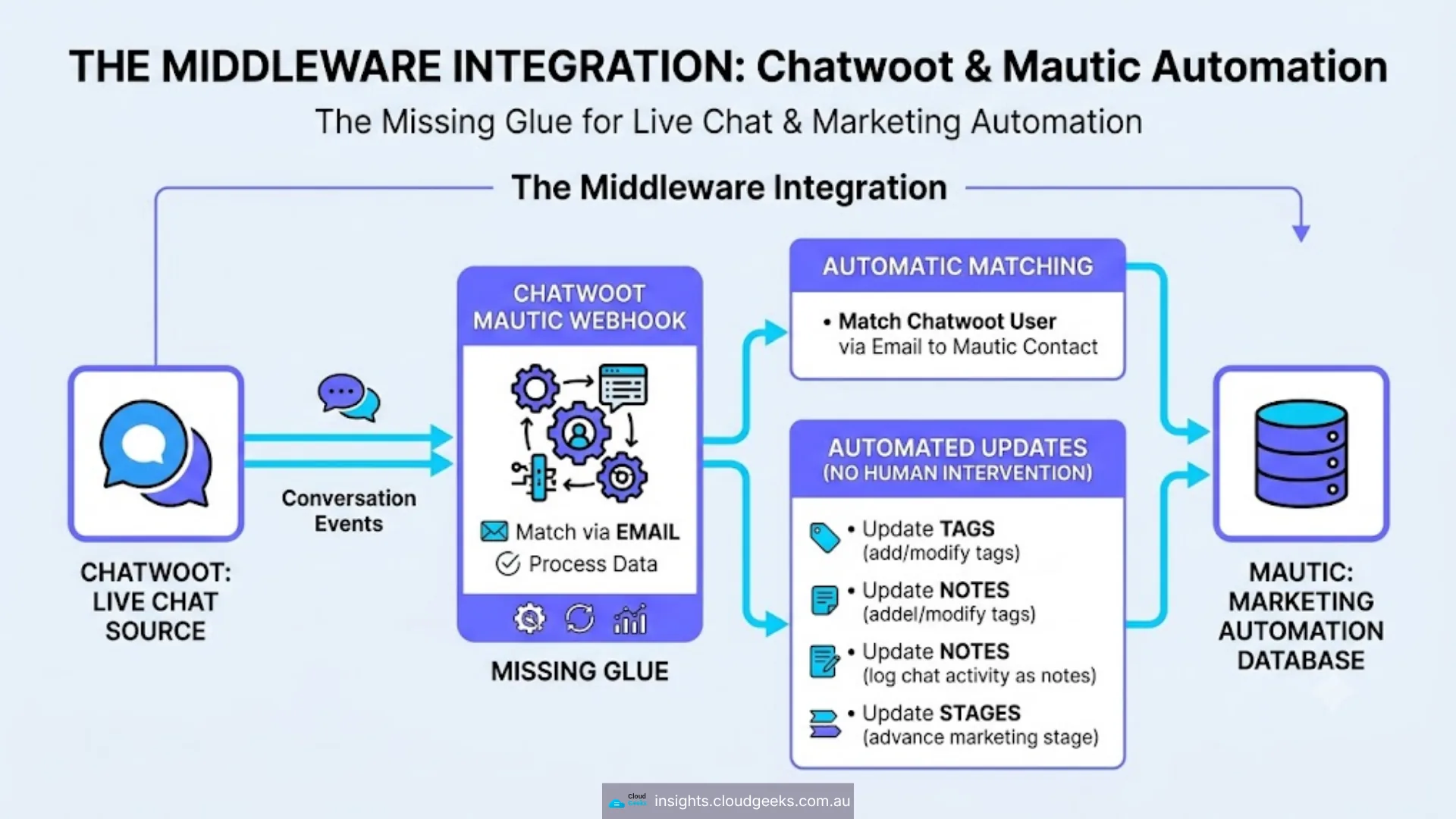Chatwoot to Mautic middleware integration — Chatwoot live-chat source emits conversation events, chatwoot-mautic-webhook matches by email to a Mautic contact, then automated updates fire on tags/notes/stages in the Mautic marketing automation database