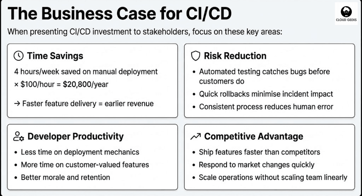 Infographic showing key business benefits: 70% reduction in production incidents, multiple daily releases versus weekly, and $50-100K annual cost savings